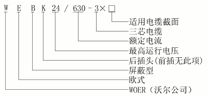 bm11222宝马娱乐网站核材24kV欧式630A屏障型可疏散毗连器选型1.gif
